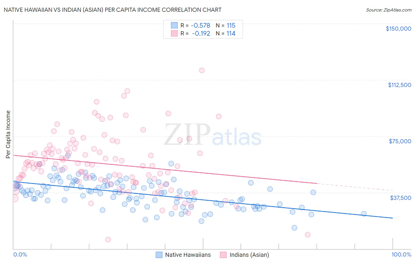 Native Hawaiian vs Indian (Asian) Per Capita Income