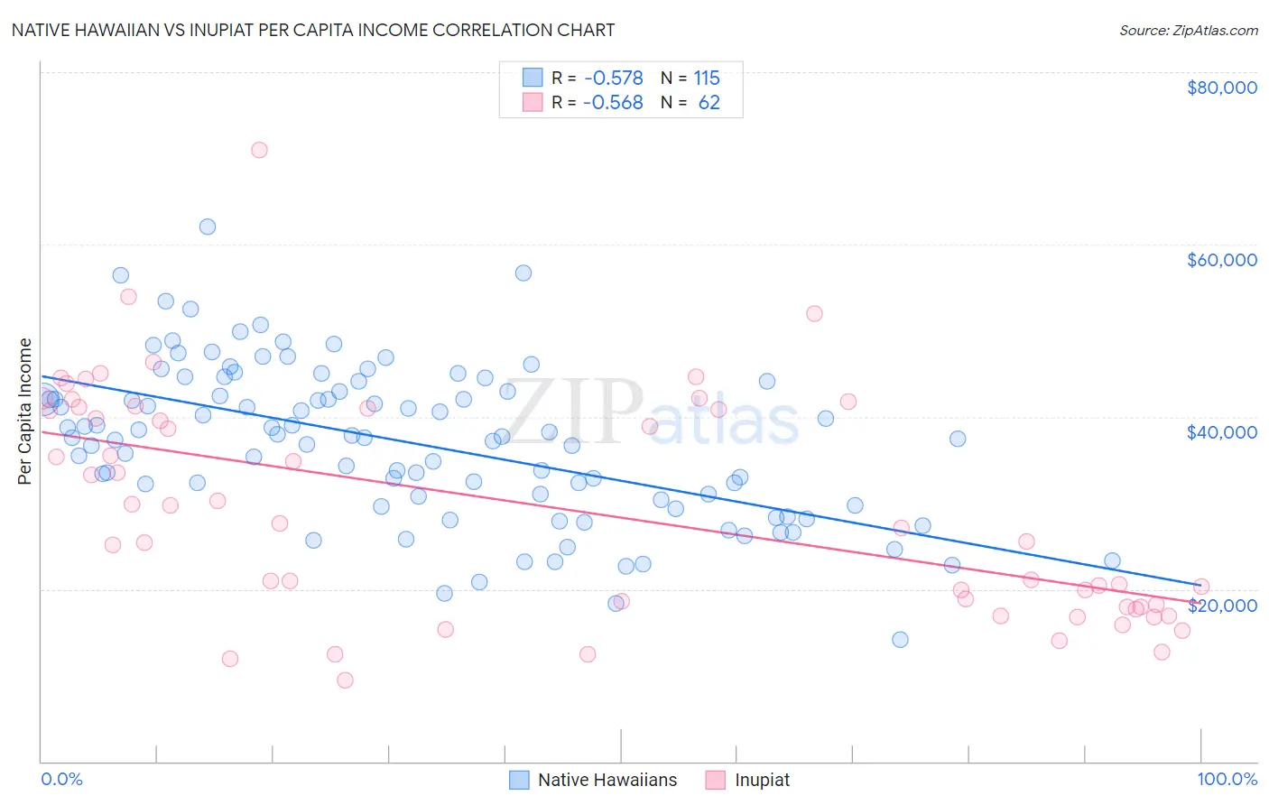 Native Hawaiian vs Inupiat Per Capita Income