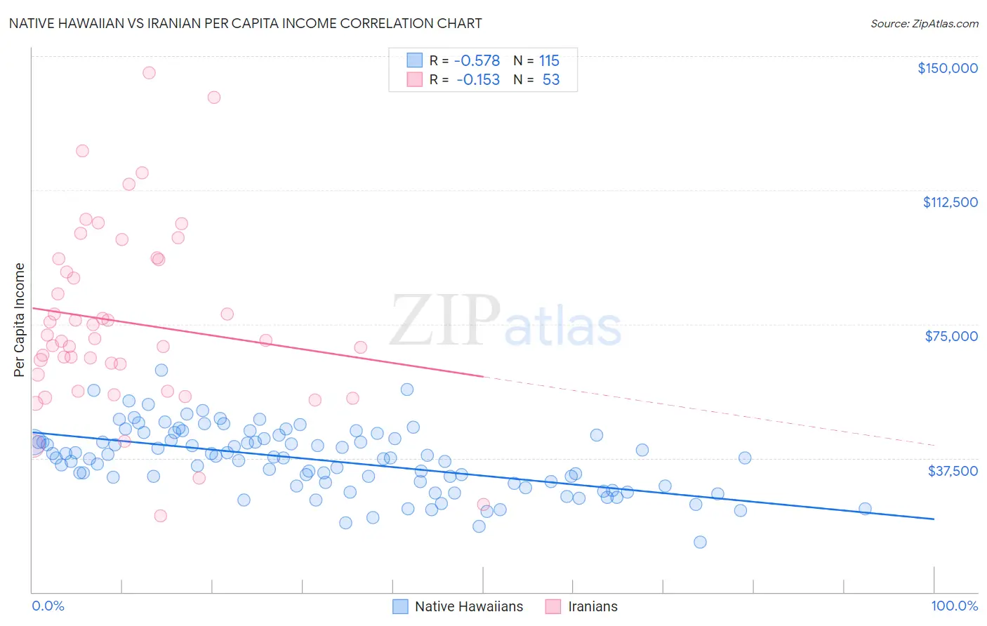 Native Hawaiian vs Iranian Per Capita Income