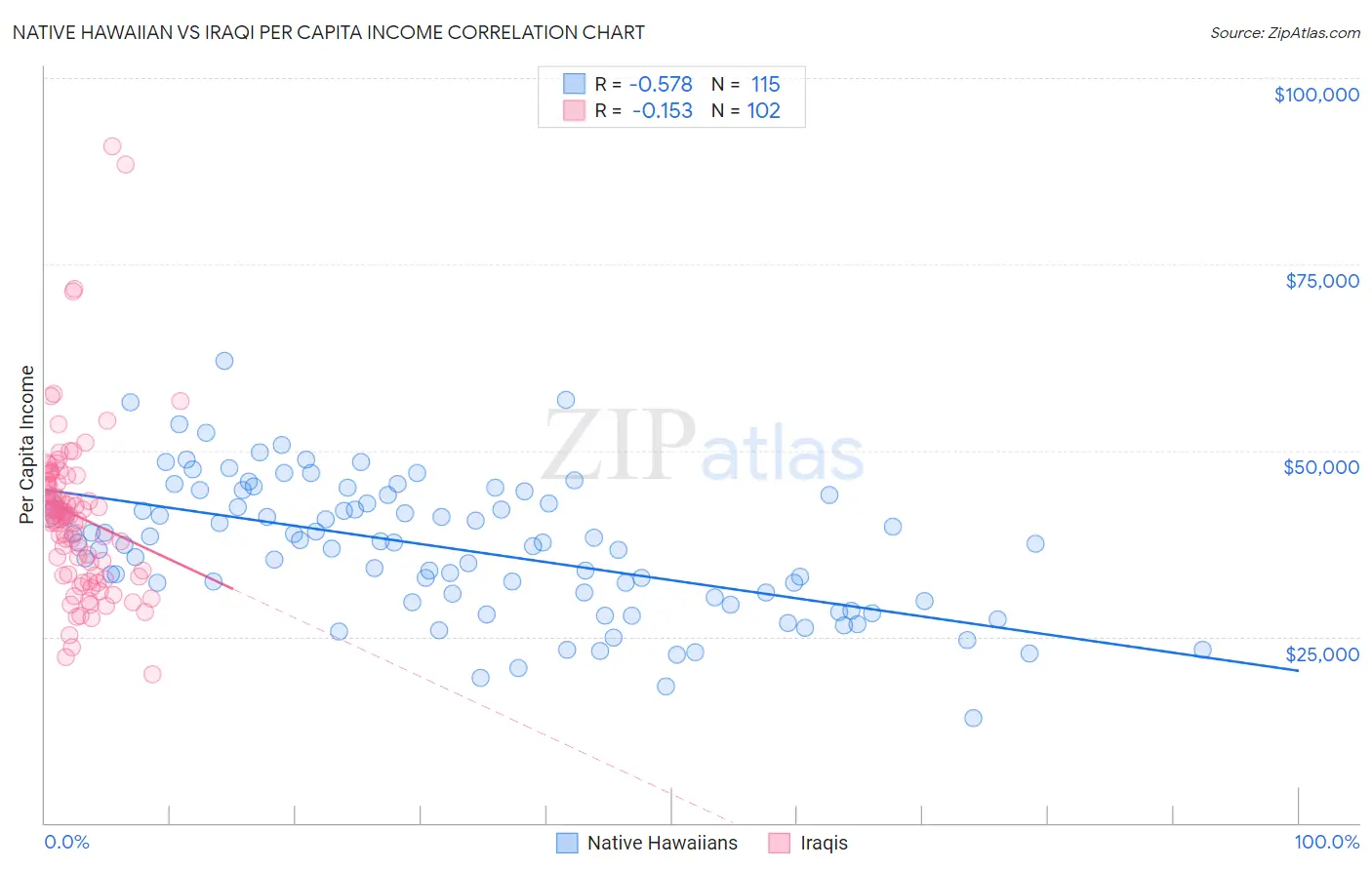 Native Hawaiian vs Iraqi Per Capita Income