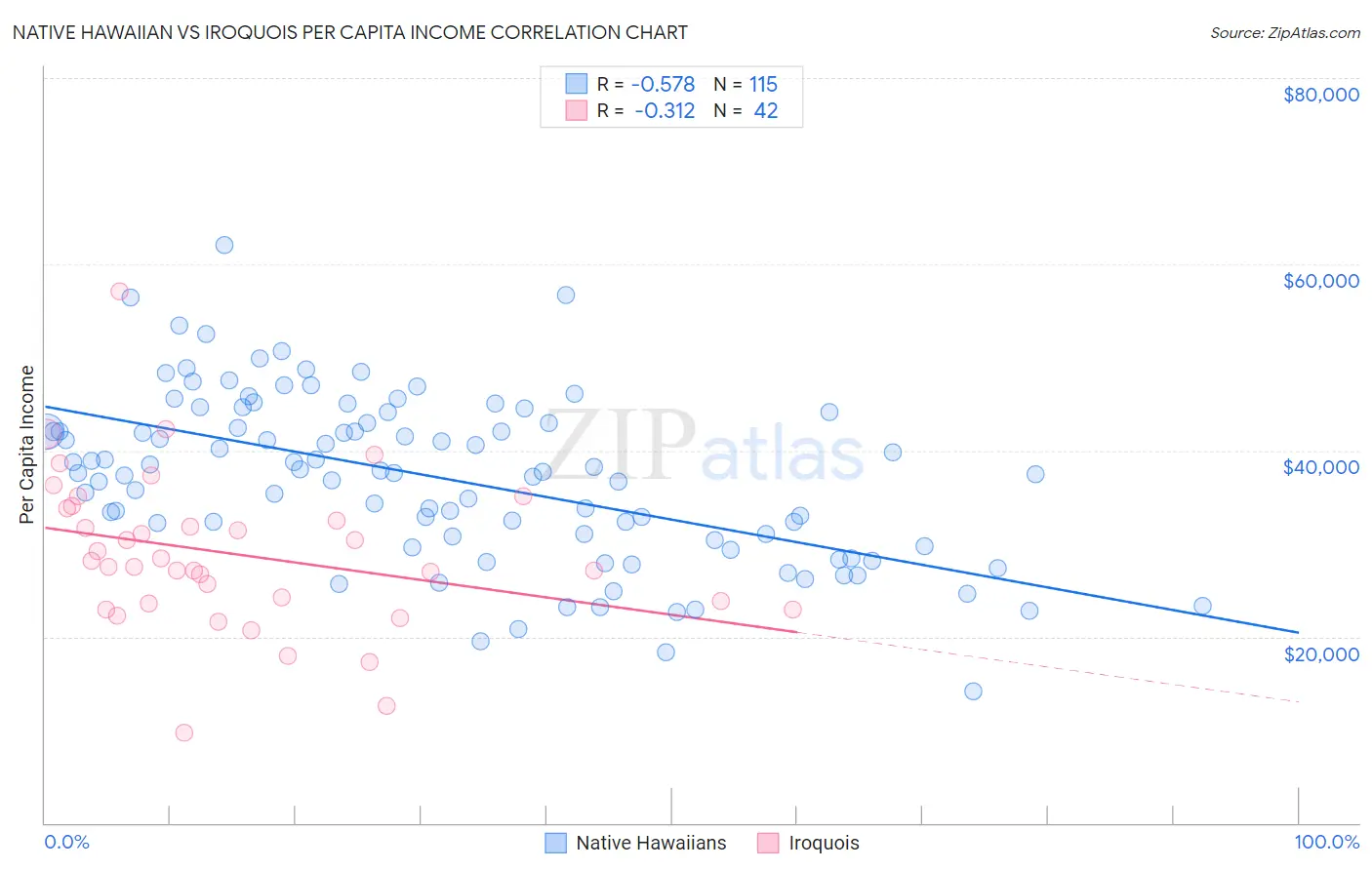 Native Hawaiian vs Iroquois Per Capita Income