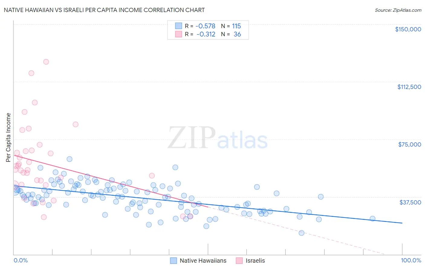 Native Hawaiian vs Israeli Per Capita Income