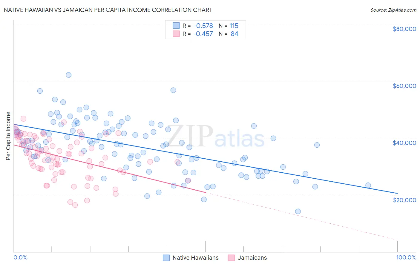 Native Hawaiian vs Jamaican Per Capita Income