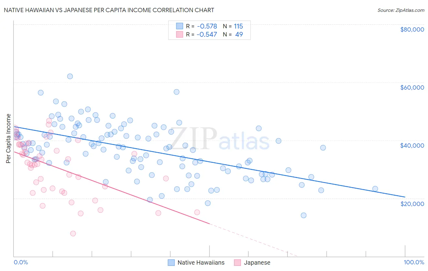 Native Hawaiian vs Japanese Per Capita Income