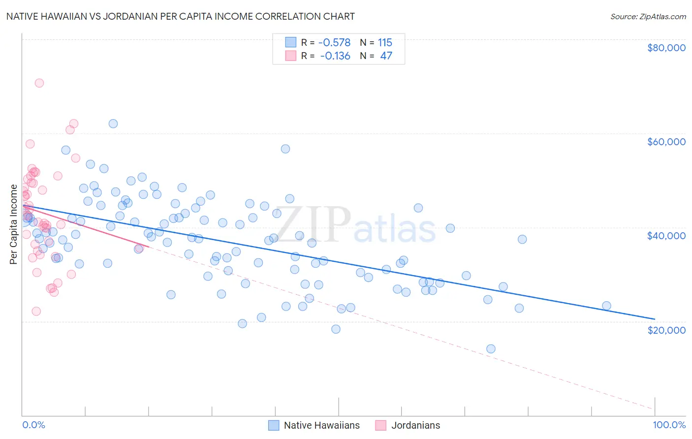 Native Hawaiian vs Jordanian Per Capita Income