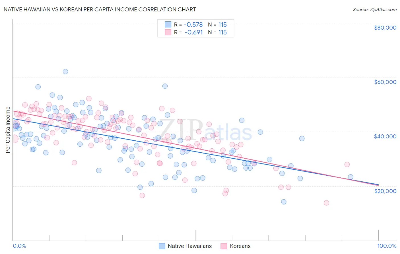 Native Hawaiian vs Korean Per Capita Income