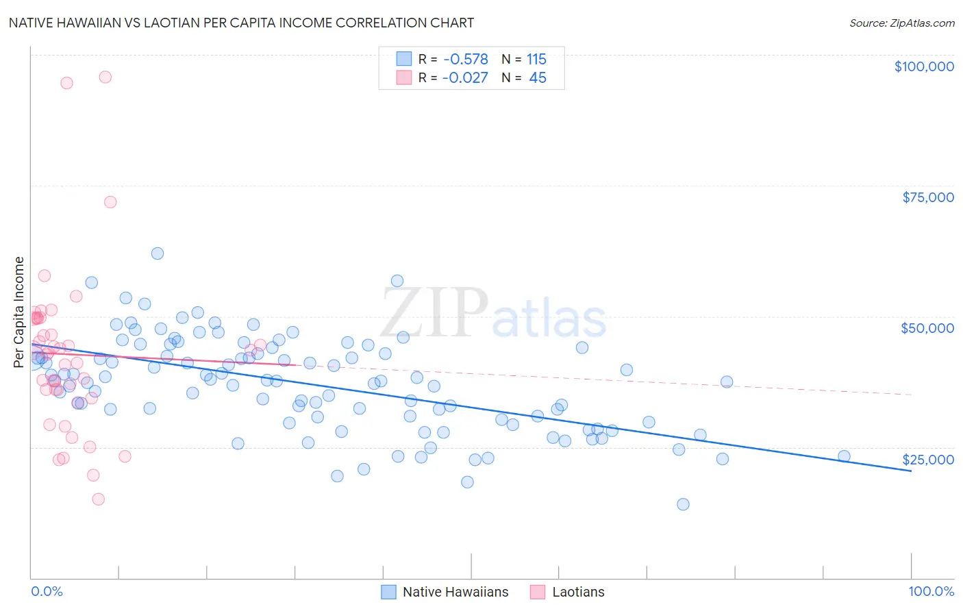 Native Hawaiian vs Laotian Per Capita Income