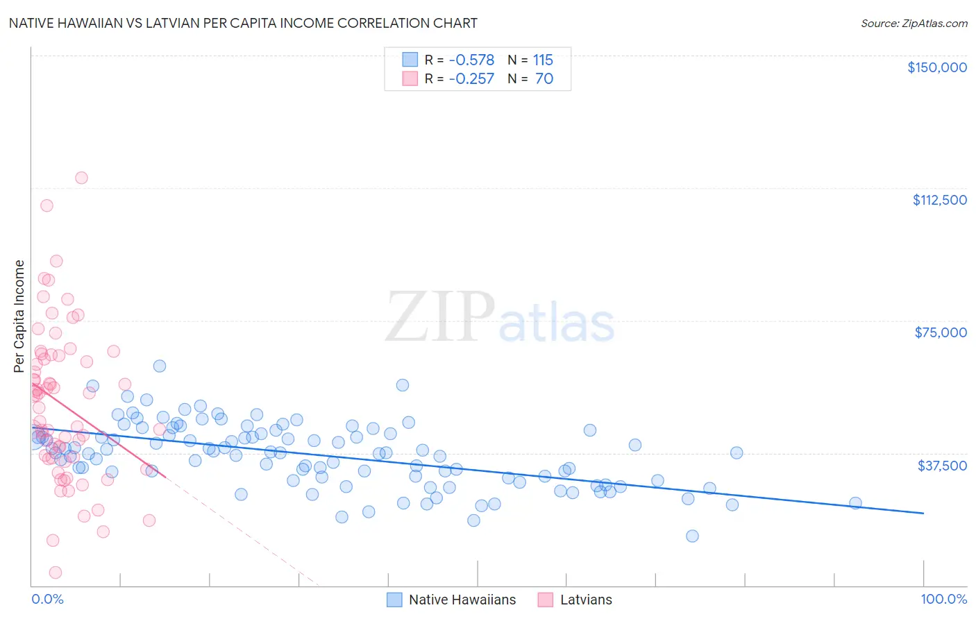 Native Hawaiian vs Latvian Per Capita Income