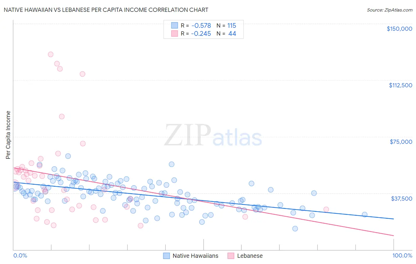 Native Hawaiian vs Lebanese Per Capita Income