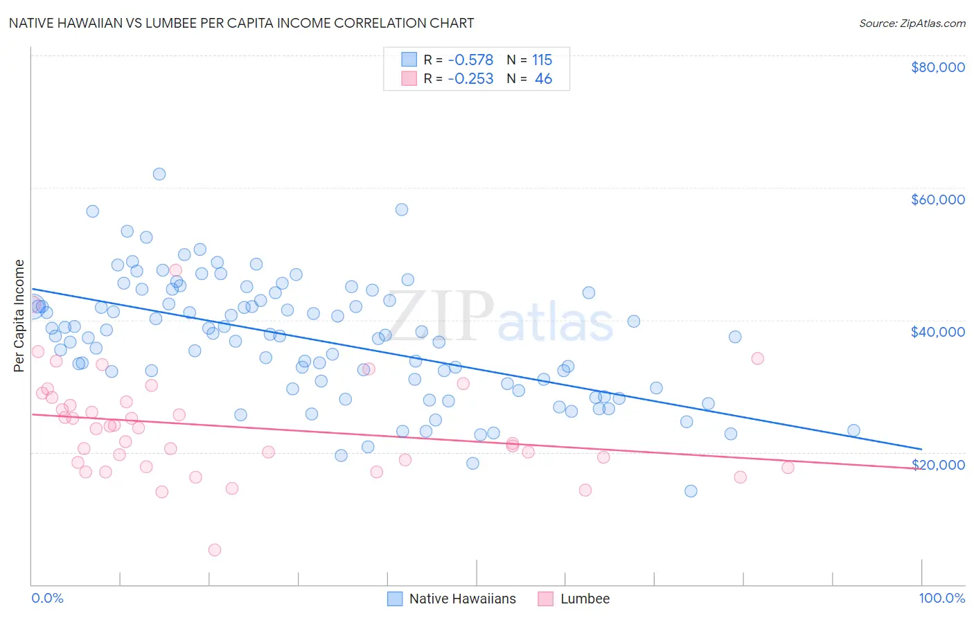 Native Hawaiian vs Lumbee Per Capita Income