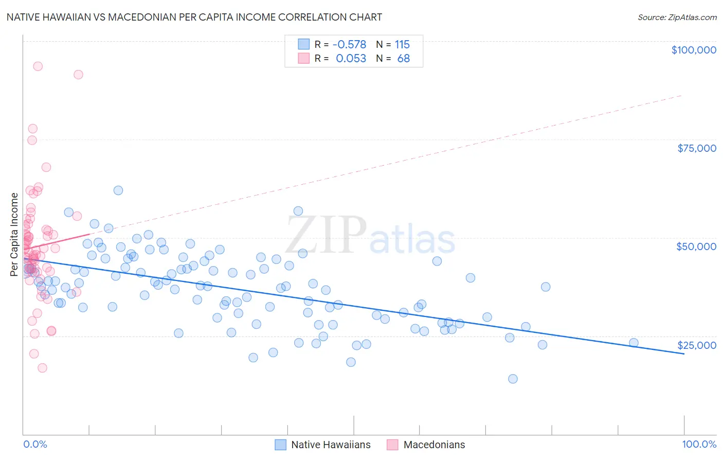 Native Hawaiian vs Macedonian Per Capita Income