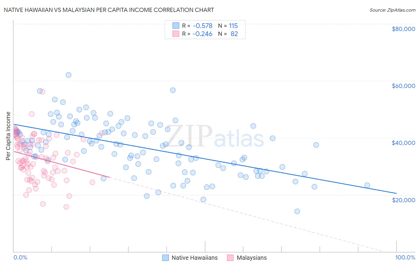 Native Hawaiian vs Malaysian Per Capita Income