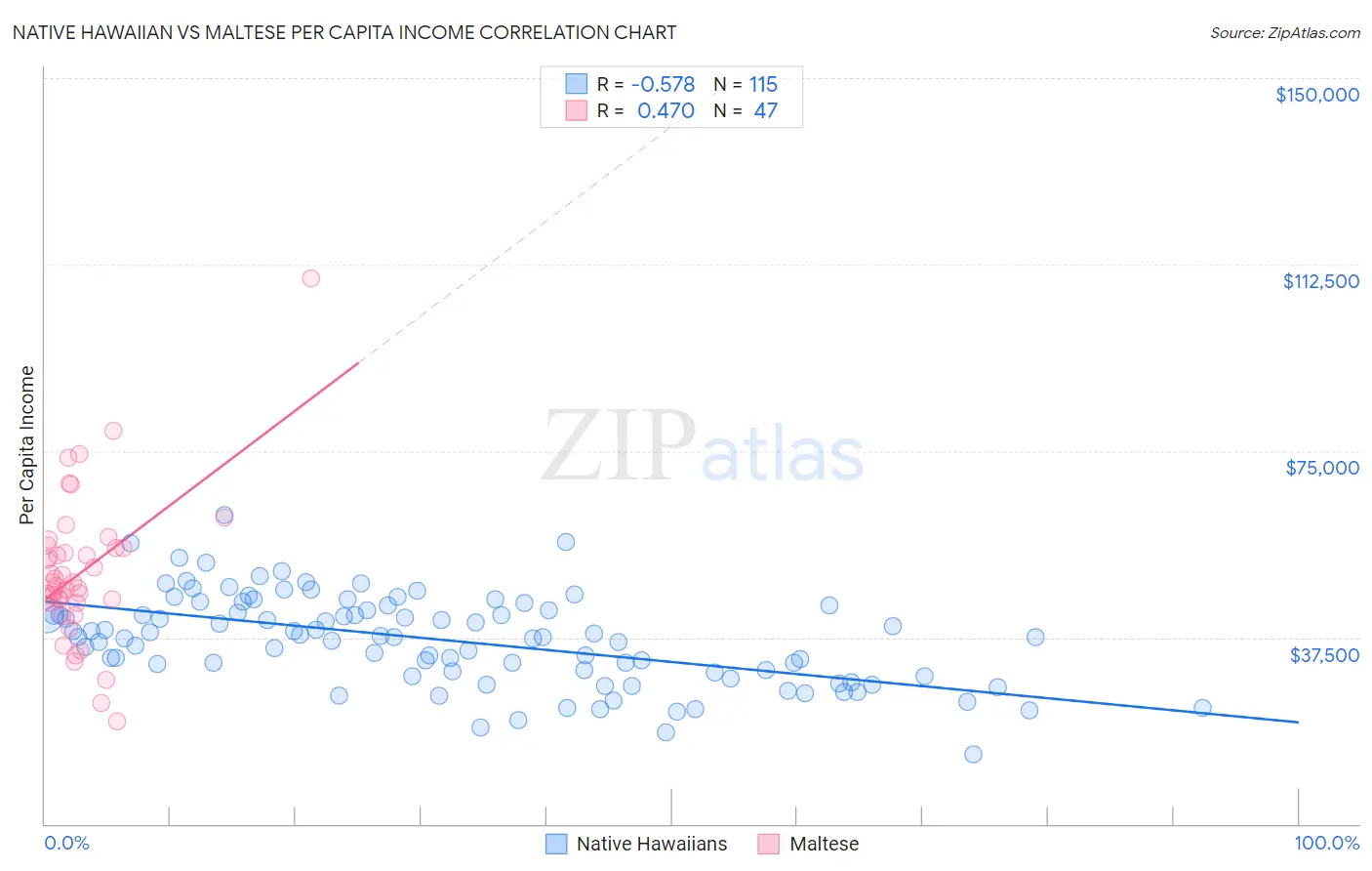 Native Hawaiian vs Maltese Per Capita Income