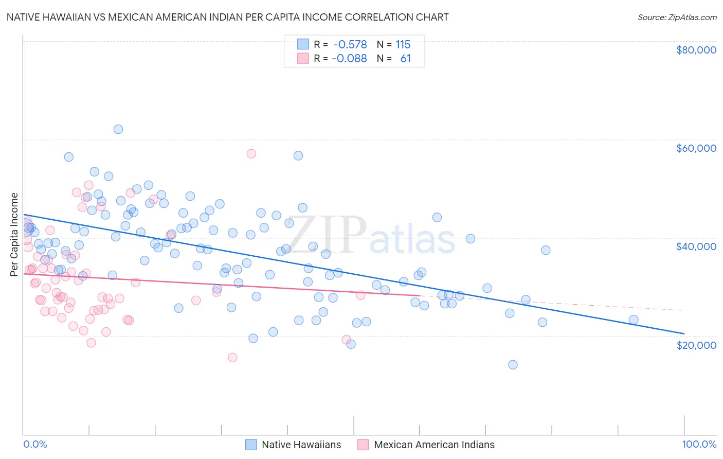 Native Hawaiian vs Mexican American Indian Per Capita Income