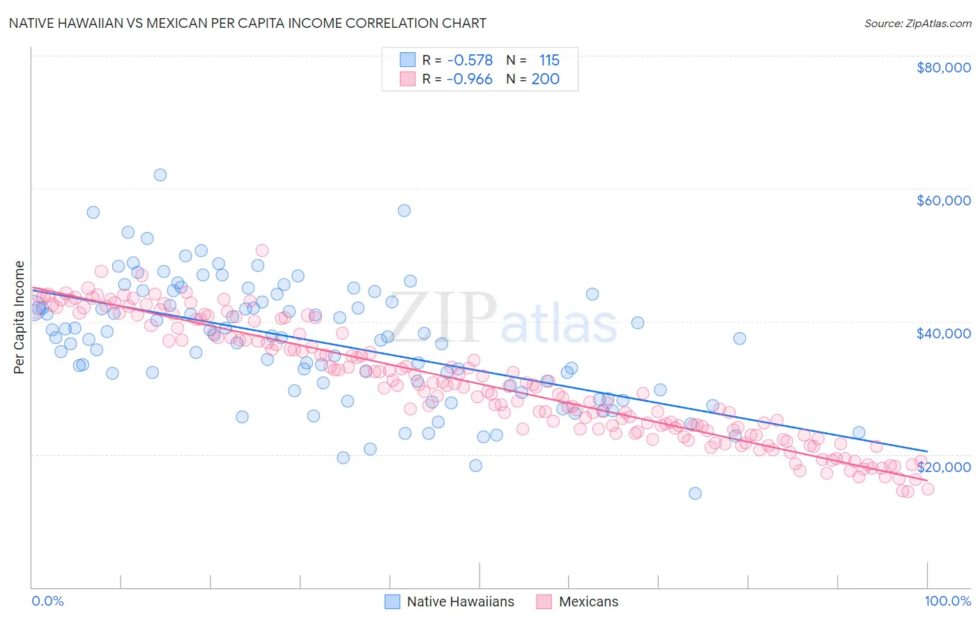 Native Hawaiian vs Mexican Per Capita Income