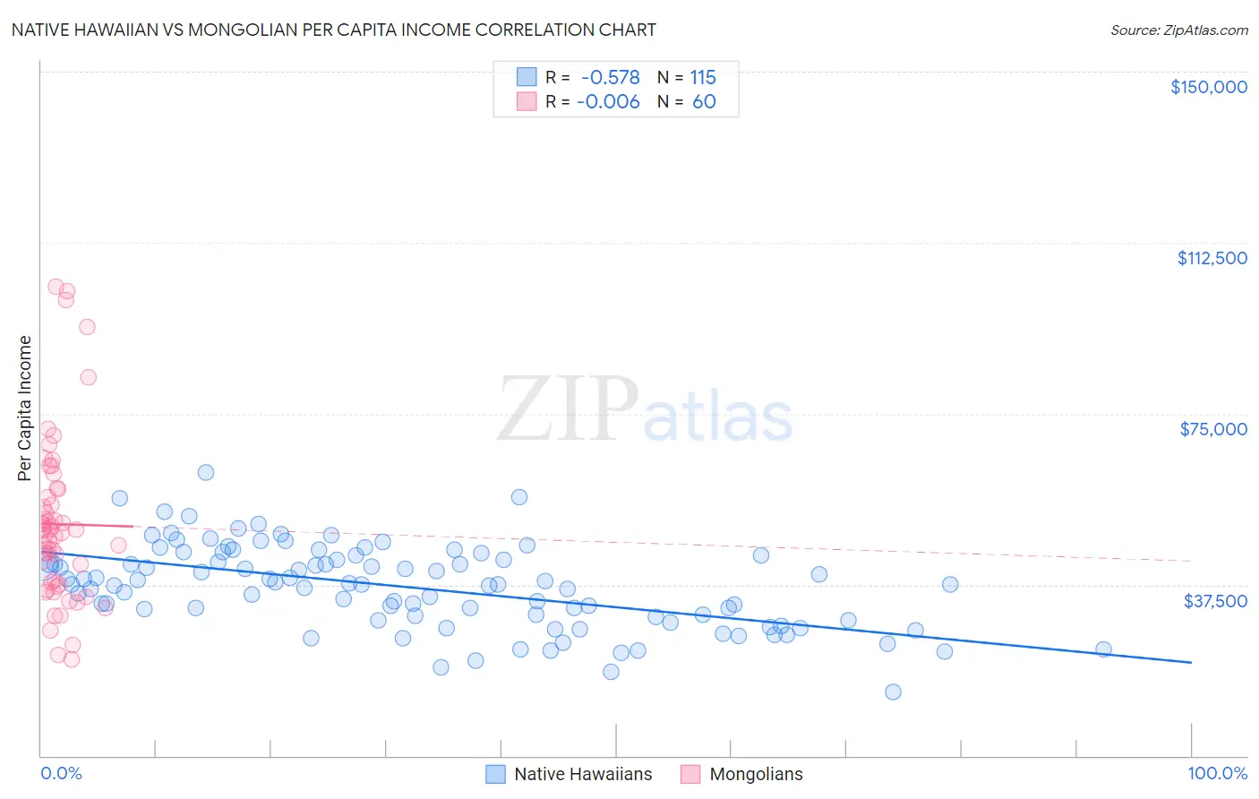 Native Hawaiian vs Mongolian Per Capita Income