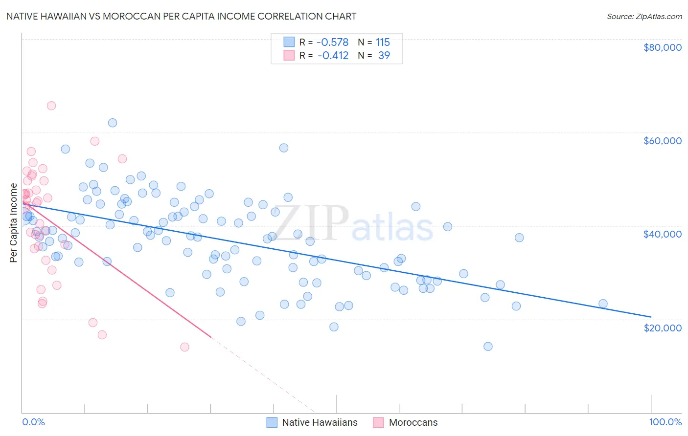 Native Hawaiian vs Moroccan Per Capita Income