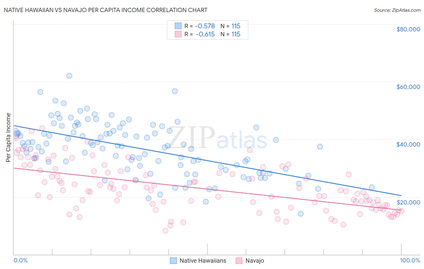 Native Hawaiian vs Navajo Per Capita Income