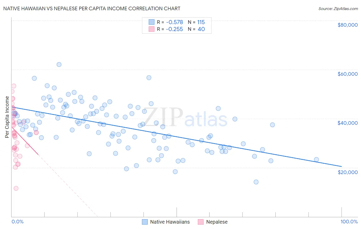 Native Hawaiian vs Nepalese Per Capita Income