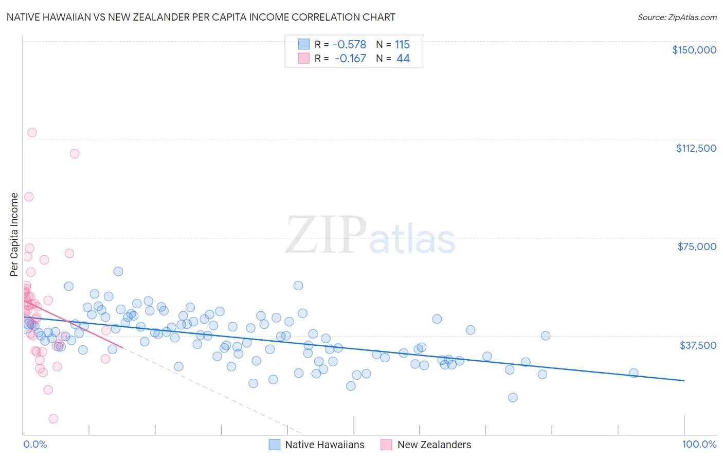 Native Hawaiian vs New Zealander Per Capita Income