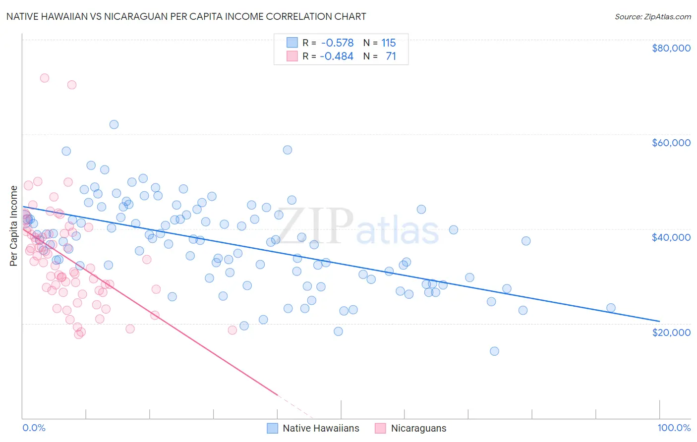 Native Hawaiian vs Nicaraguan Per Capita Income