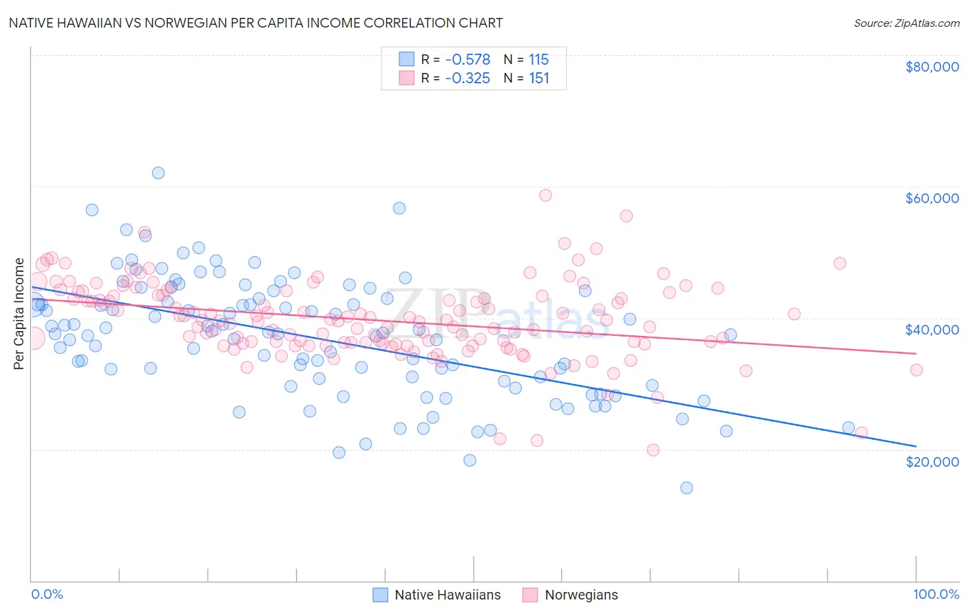 Native Hawaiian vs Norwegian Per Capita Income