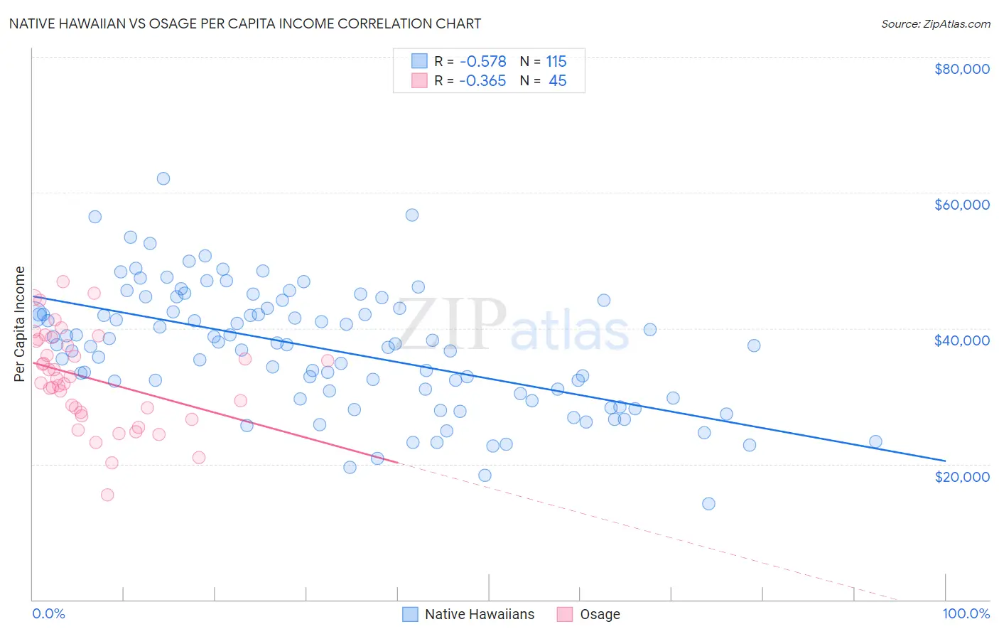 Native Hawaiian vs Osage Per Capita Income