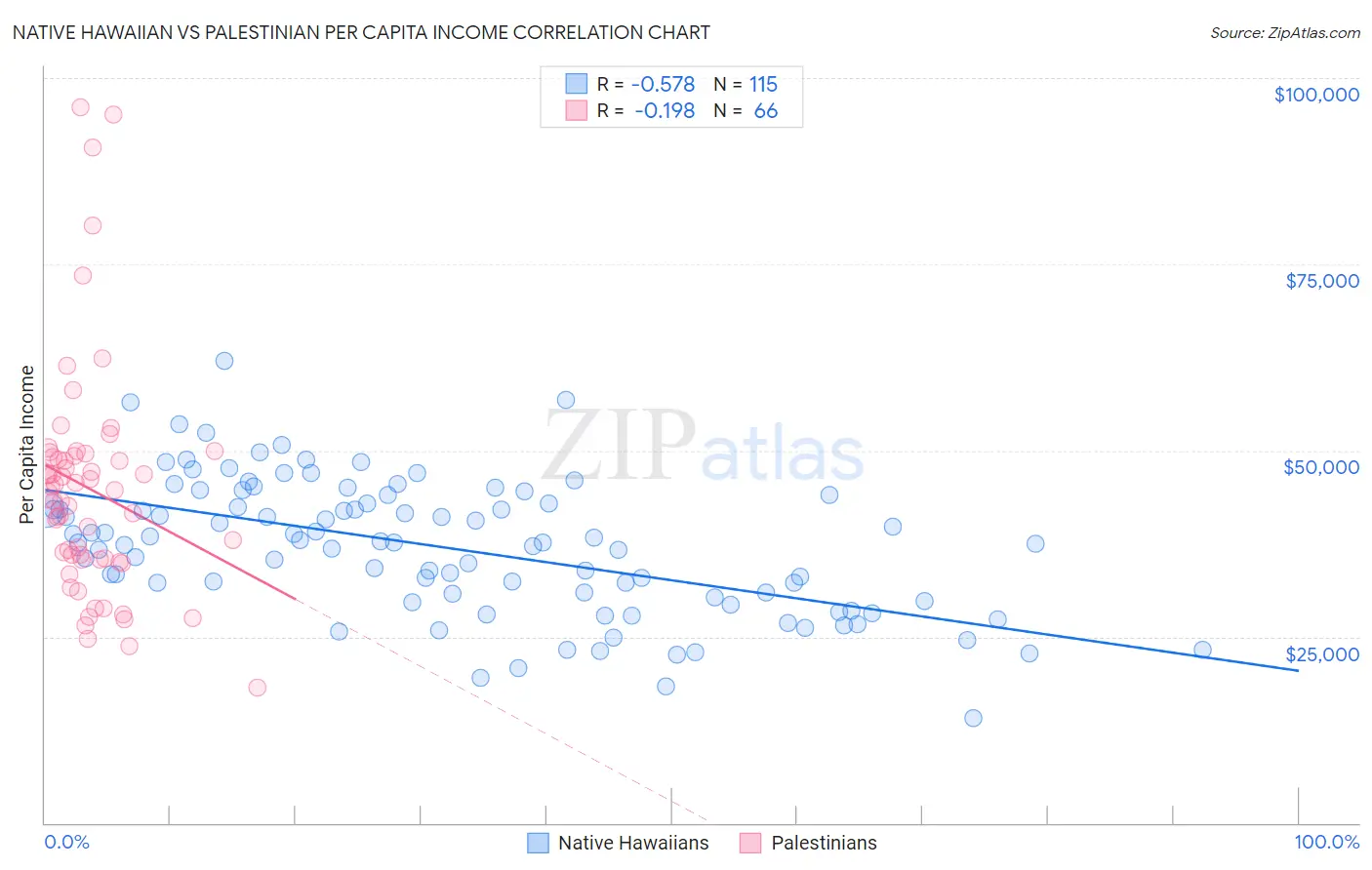 Native Hawaiian vs Palestinian Per Capita Income