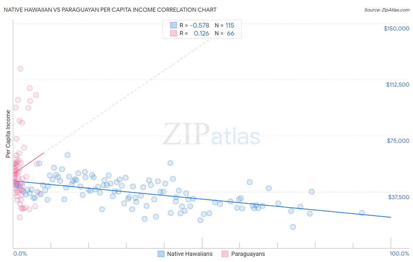 Native Hawaiian vs Paraguayan Per Capita Income