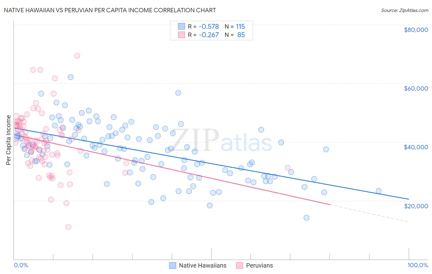 Native Hawaiian vs Peruvian Per Capita Income