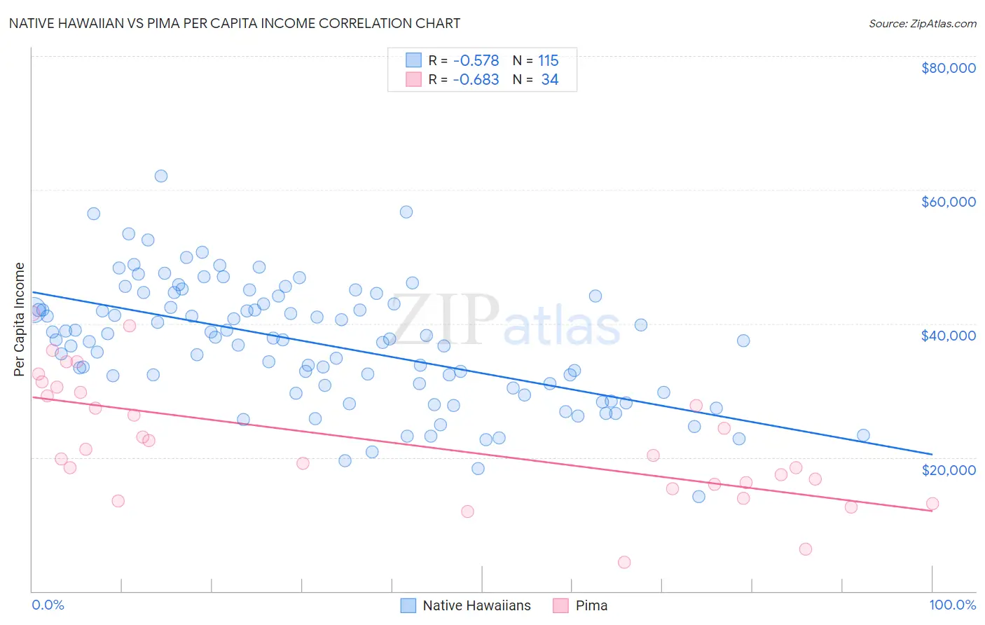 Native Hawaiian vs Pima Per Capita Income