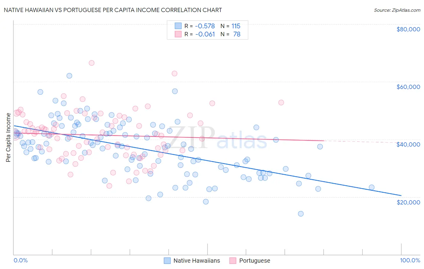 Native Hawaiian vs Portuguese Per Capita Income