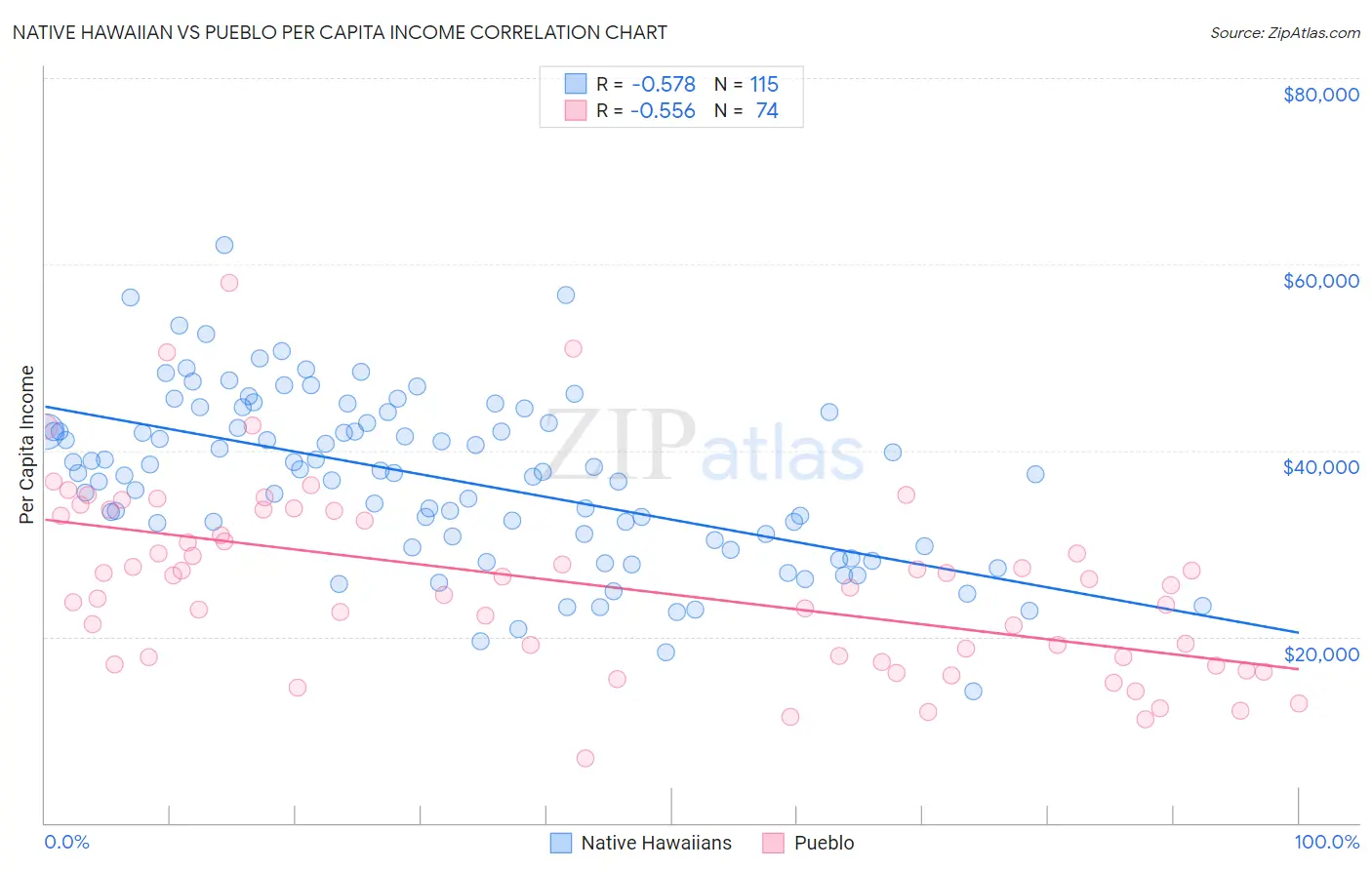 Native Hawaiian vs Pueblo Per Capita Income