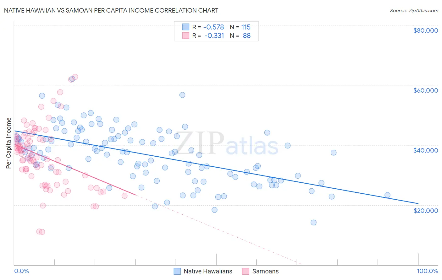 Native Hawaiian vs Samoan Per Capita Income