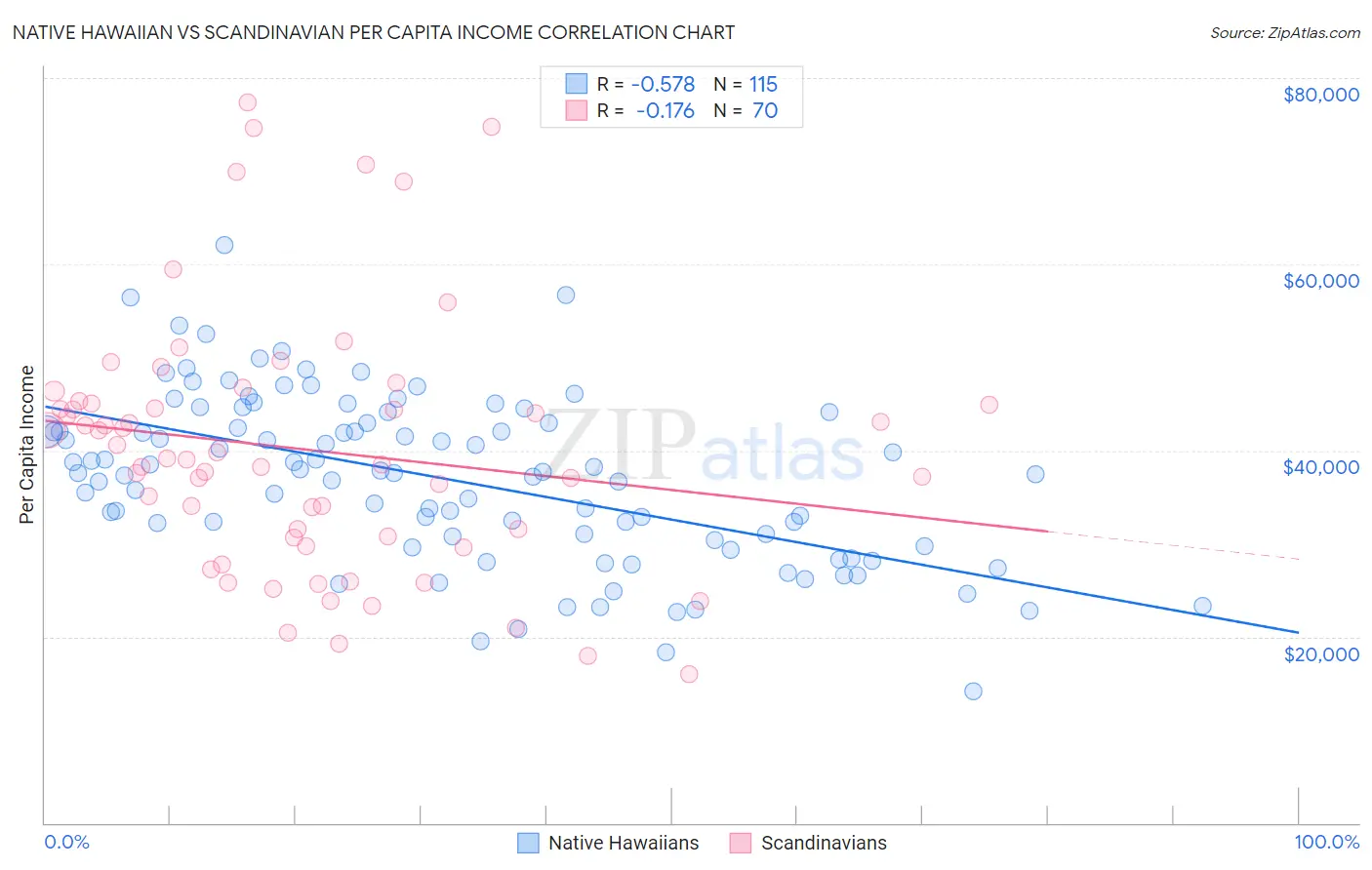 Native Hawaiian vs Scandinavian Per Capita Income