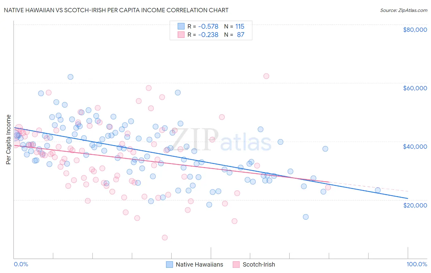 Native Hawaiian vs Scotch-Irish Per Capita Income