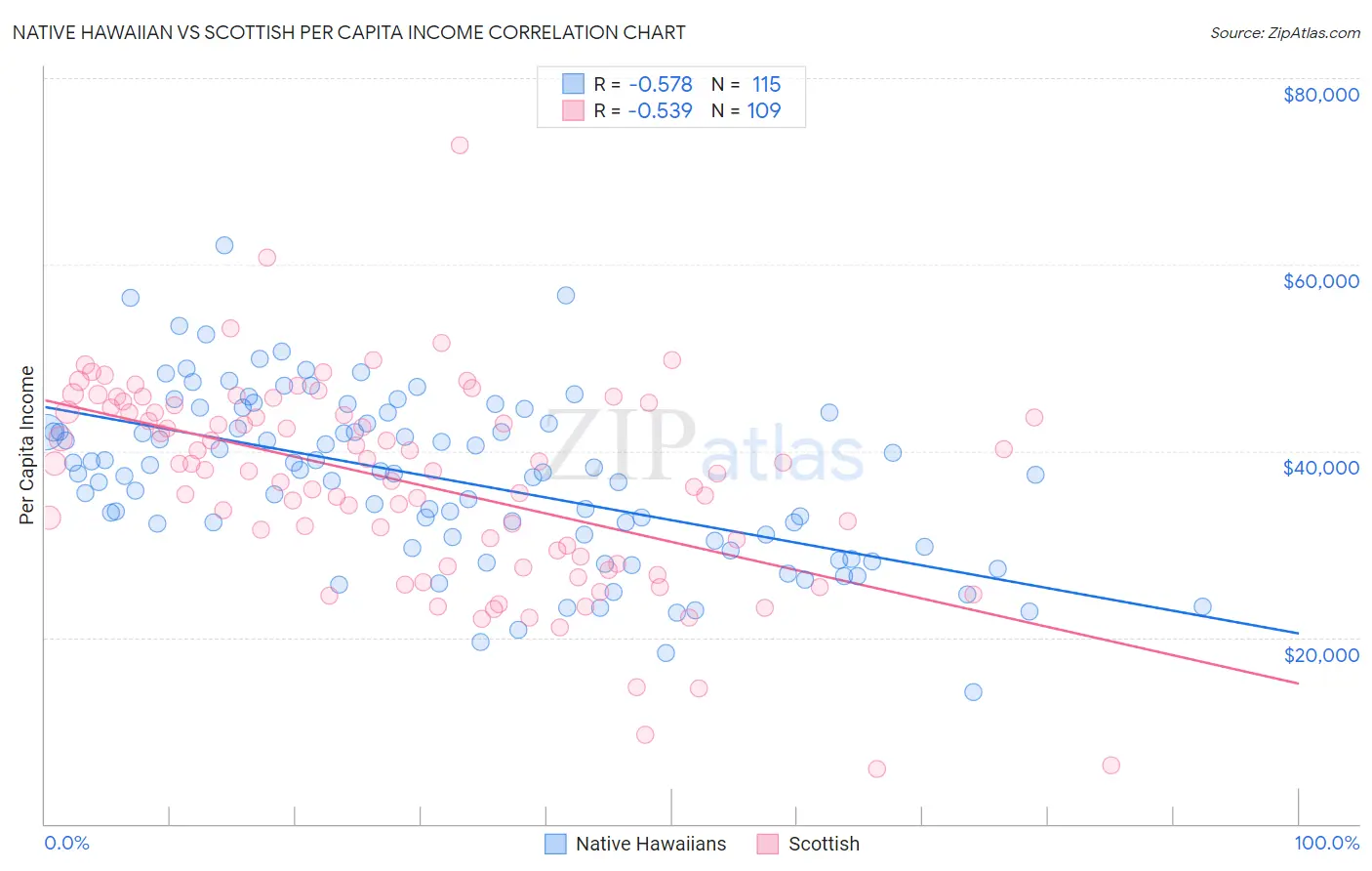 Native Hawaiian vs Scottish Per Capita Income