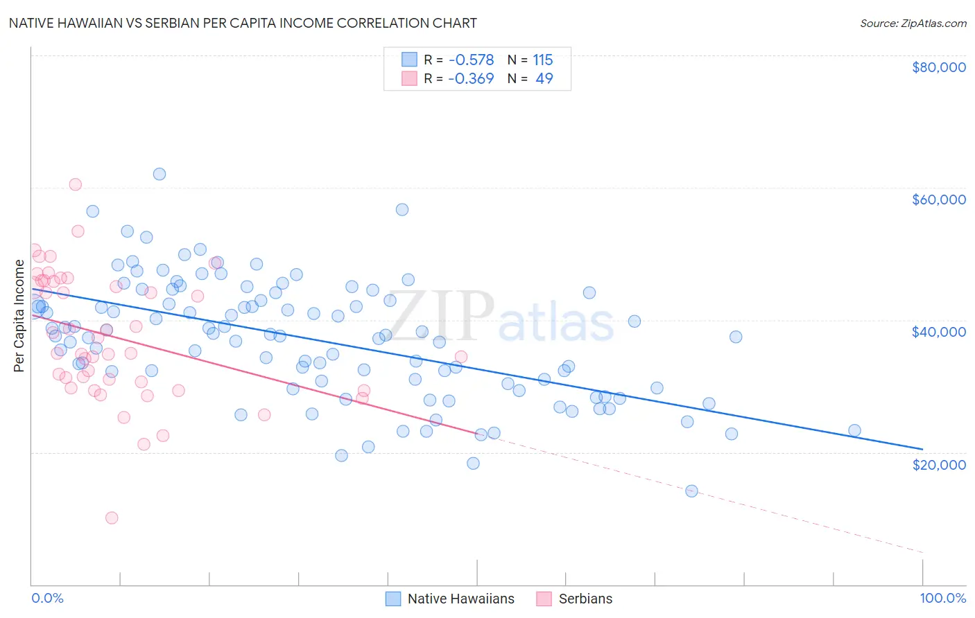 Native Hawaiian vs Serbian Per Capita Income