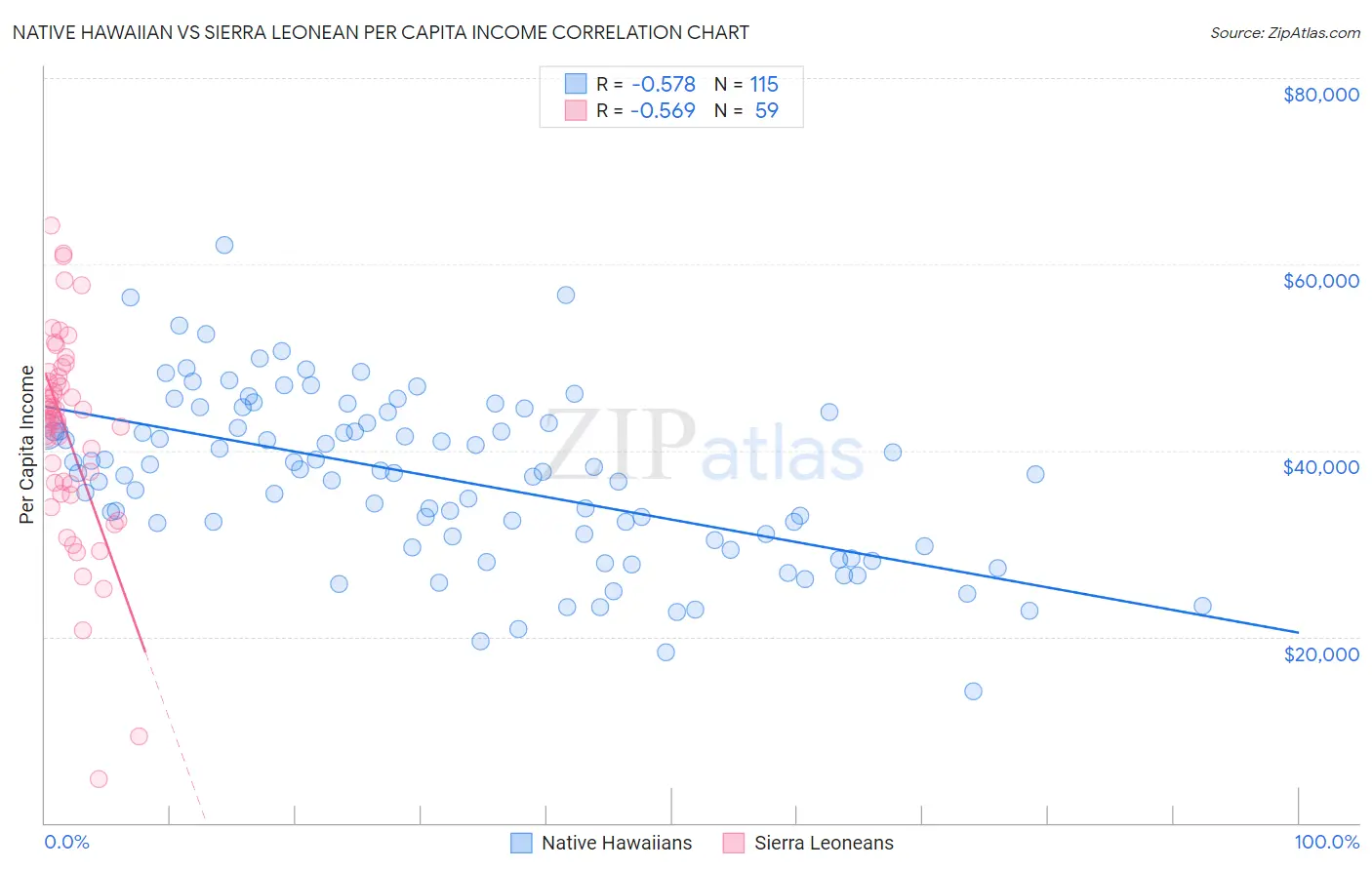 Native Hawaiian vs Sierra Leonean Per Capita Income