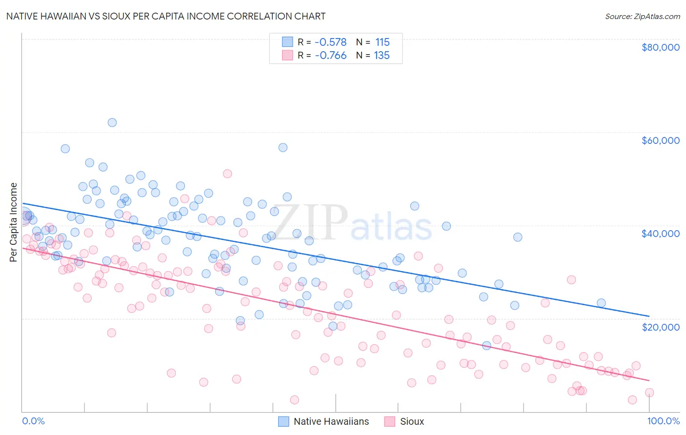 Native Hawaiian vs Sioux Per Capita Income