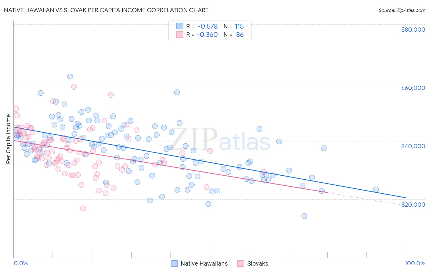 Native Hawaiian vs Slovak Per Capita Income