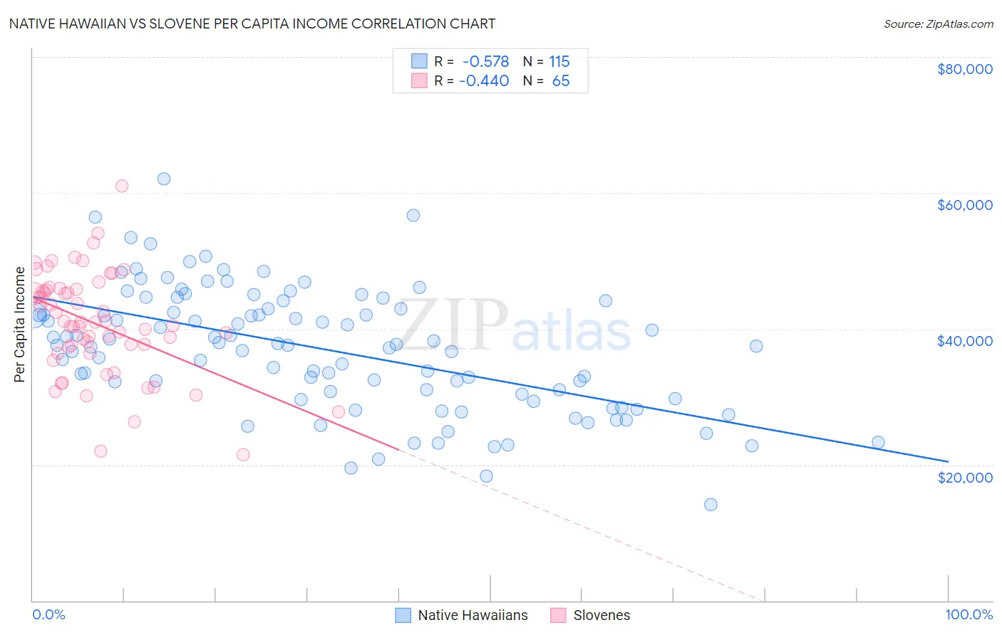 Native Hawaiian vs Slovene Per Capita Income