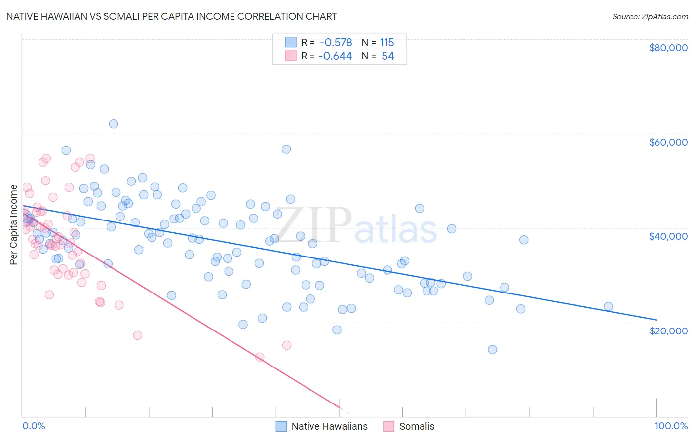 Native Hawaiian vs Somali Per Capita Income