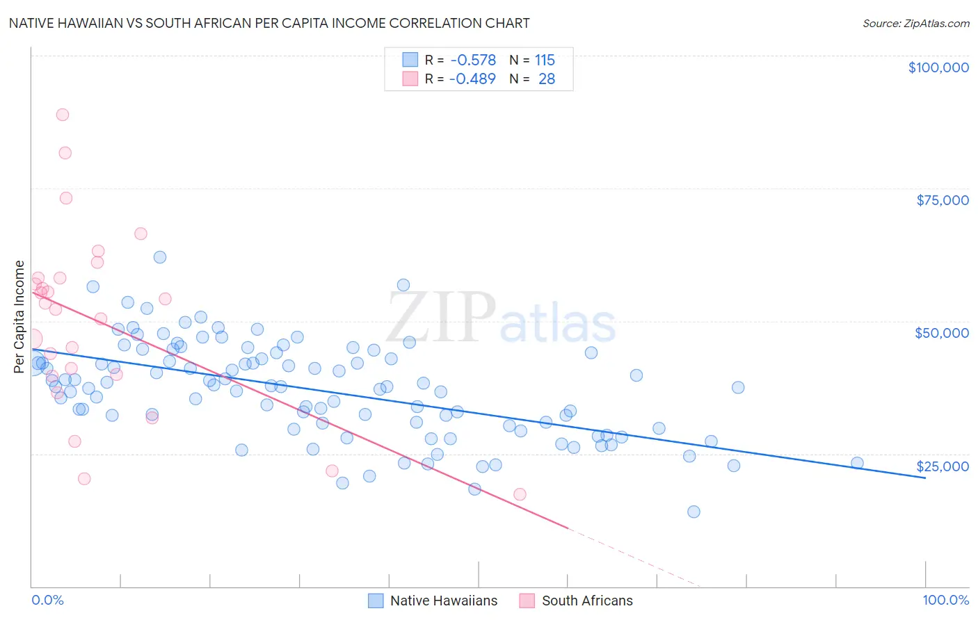 Native Hawaiian vs South African Per Capita Income