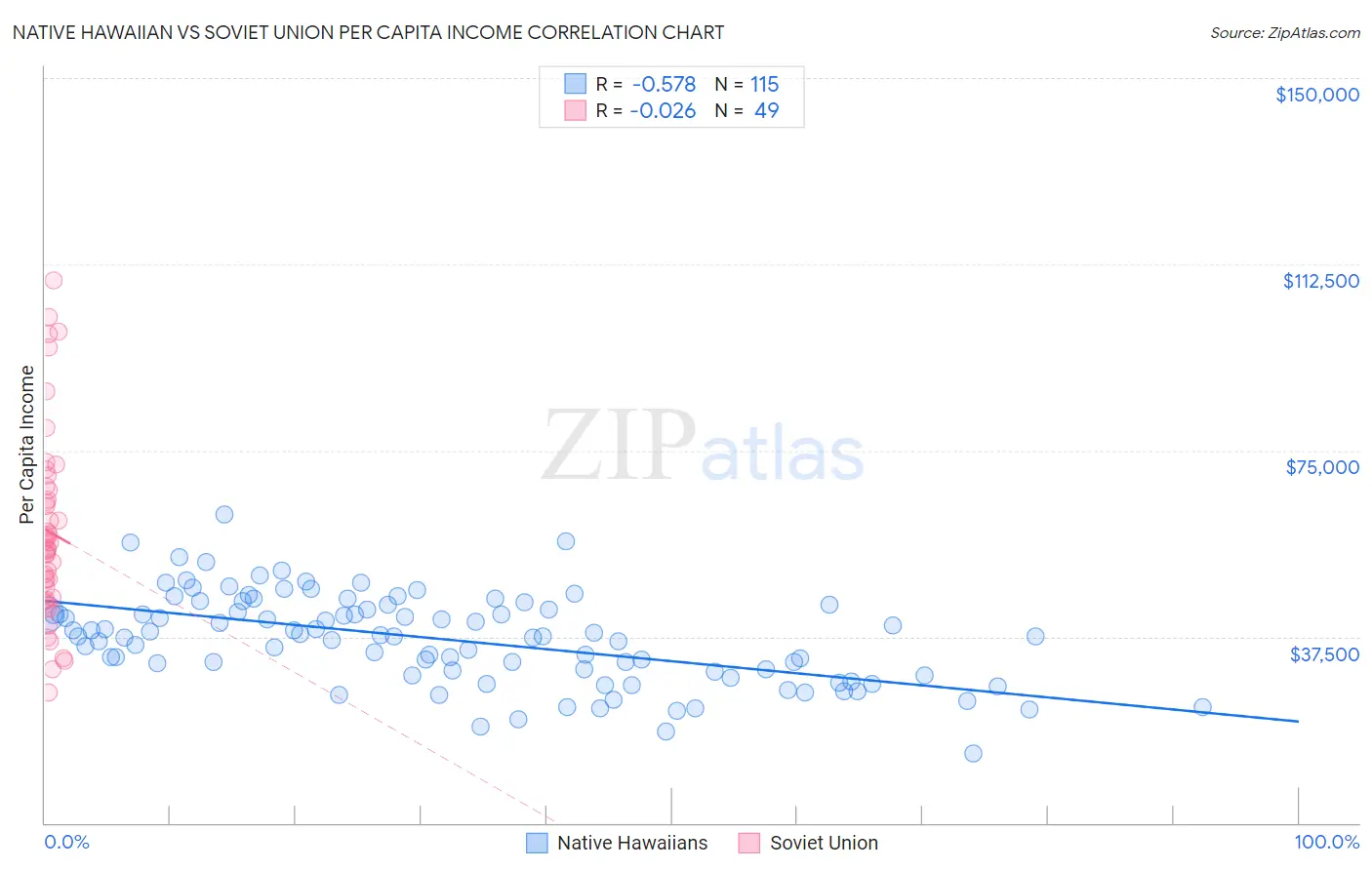 Native Hawaiian vs Soviet Union Per Capita Income