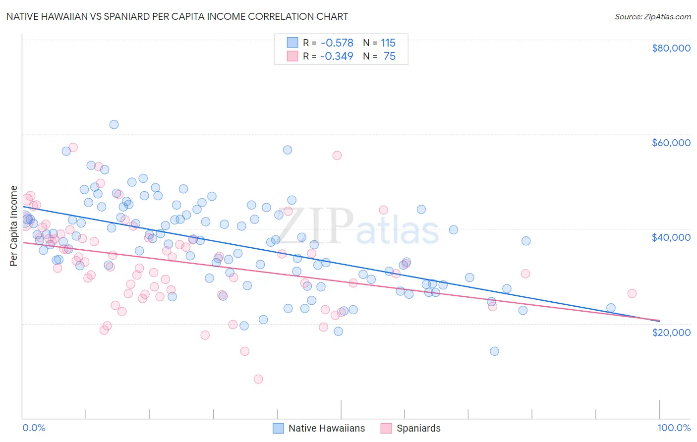 Native Hawaiian vs Spaniard Per Capita Income