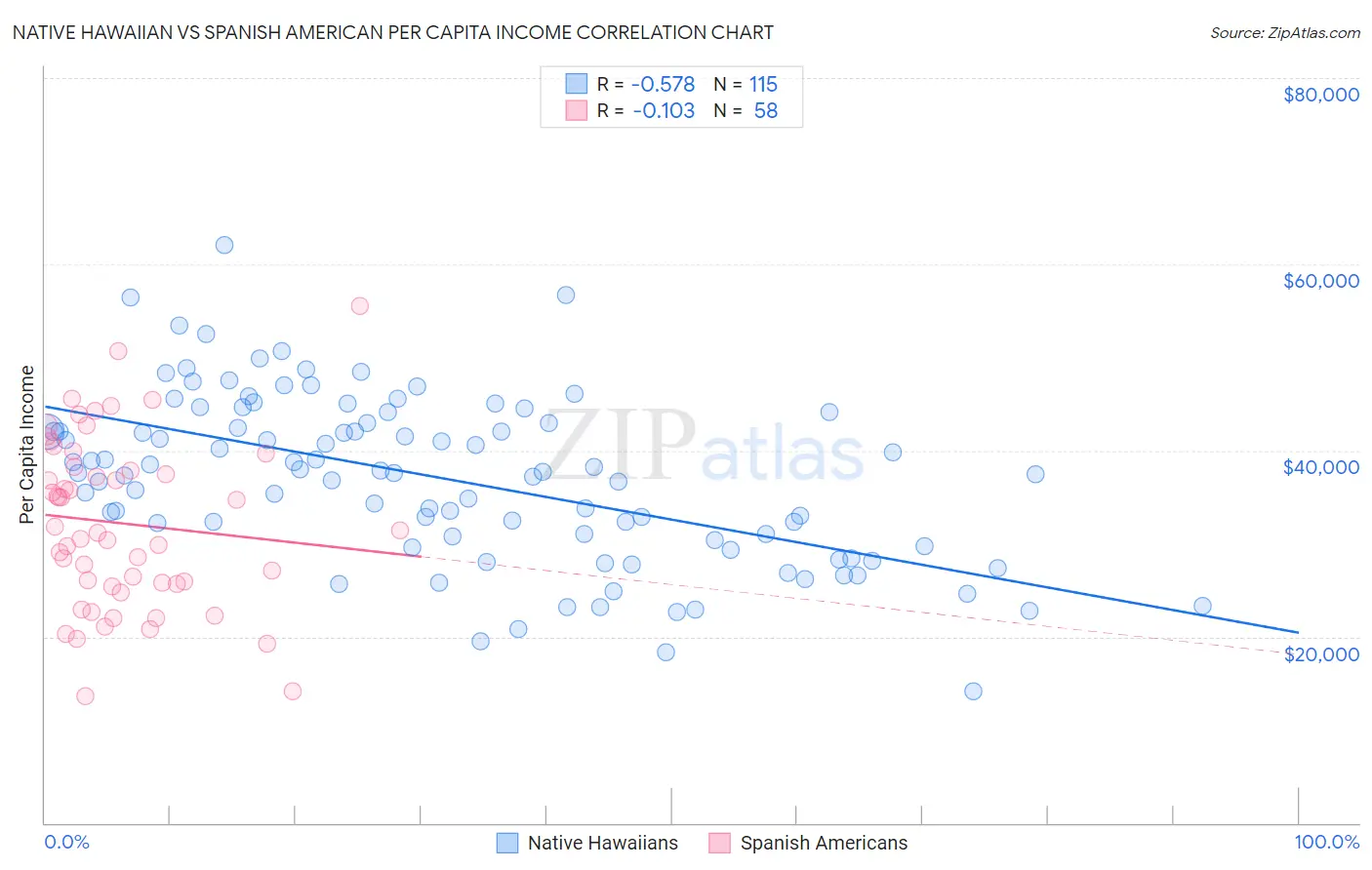 Native Hawaiian vs Spanish American Per Capita Income