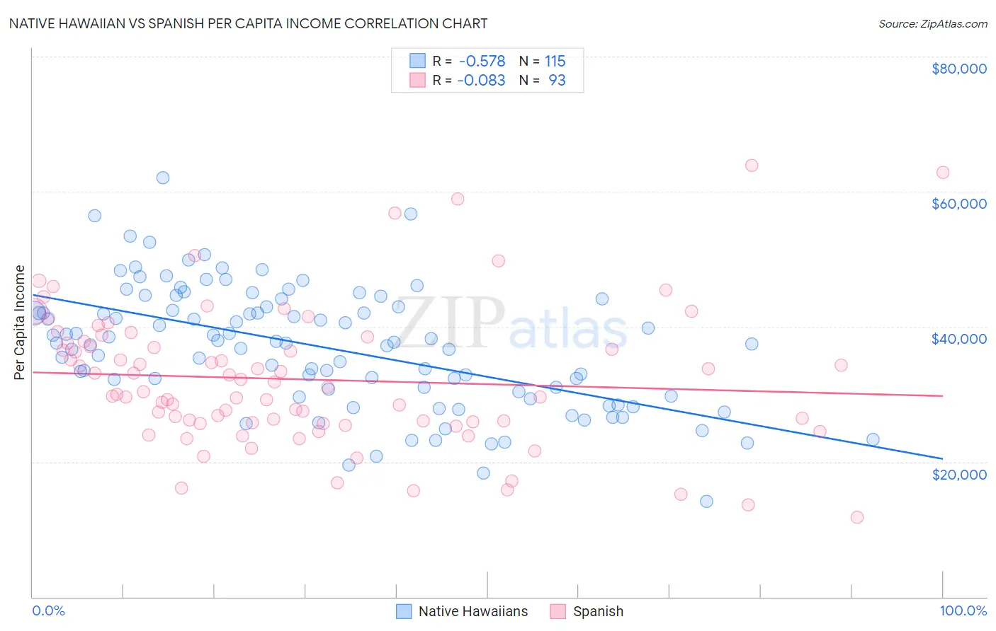 Native Hawaiian vs Spanish Per Capita Income