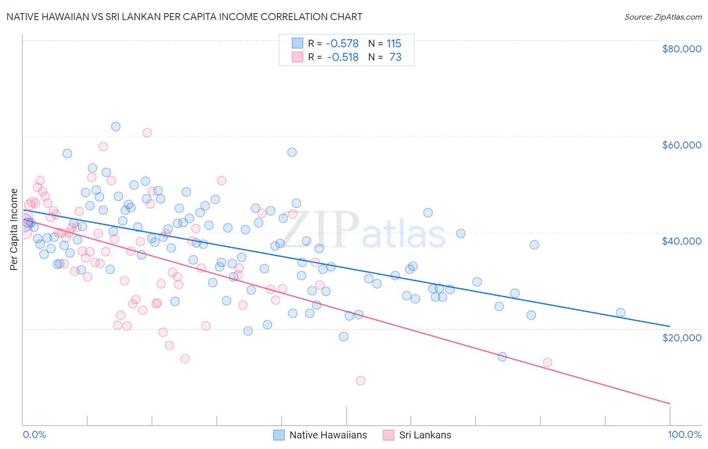 Native Hawaiian vs Sri Lankan Per Capita Income