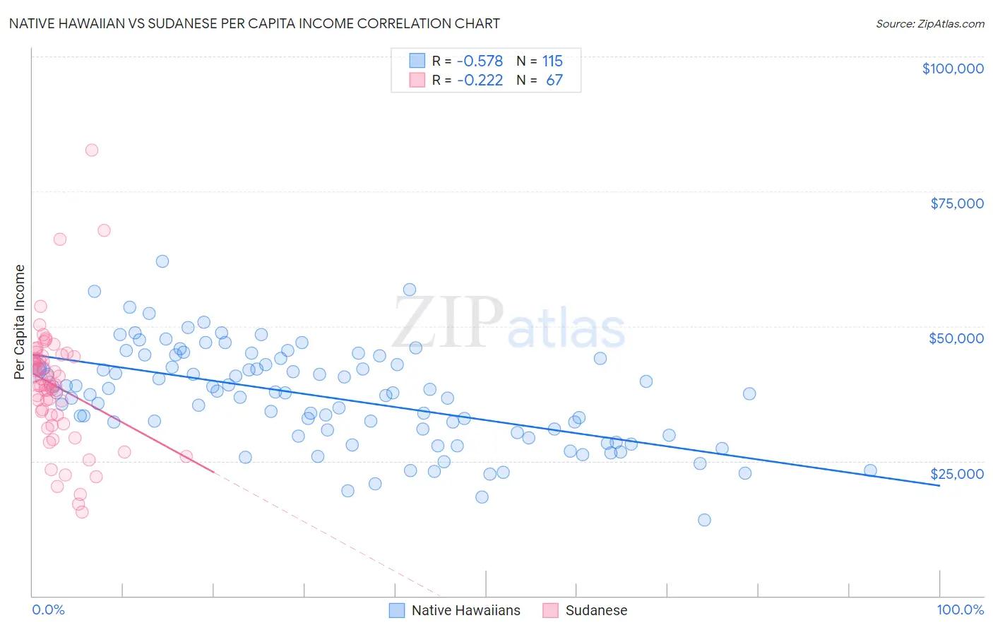 Native Hawaiian vs Sudanese Per Capita Income